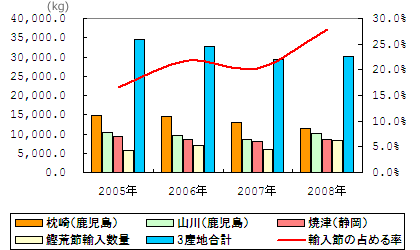 2005〜2008年度の産地別鰹節の取扱量